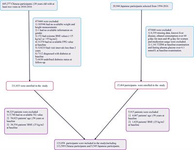 Elevated triglyceride-glucose index associated with increased risk of diabetes in non-obese young adults: a longitudinal retrospective cohort study from multiple Asian countries